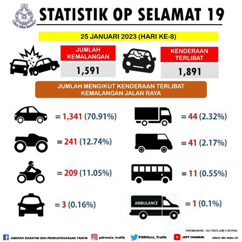 Op Selamat 1 591 Kes Kemalangan Pada Hari Ke 8