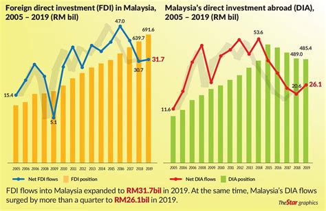 FDI Into Malaysia Rises To RM31 7bil The Star