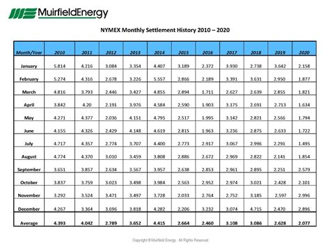 Natural Gas Nymex Settlement Prices History From January 2010 December