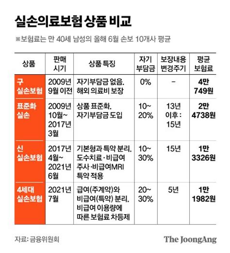 병원 자주 다니고 비급여 진료 많이 받으면 기존 실손보험이 유리 중앙일보