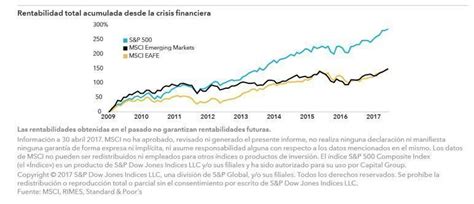 10 Gráficos Para Entender La Economía Estadounidense Fundspeople España