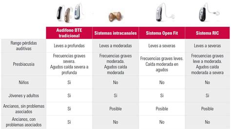 Tratamiento audioprotésico en la presbiacusia