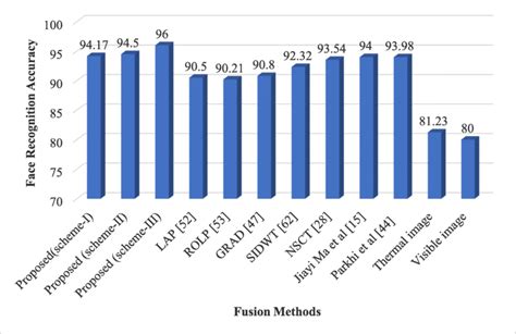 Graphical representation of Face Recognition performance for overall ...