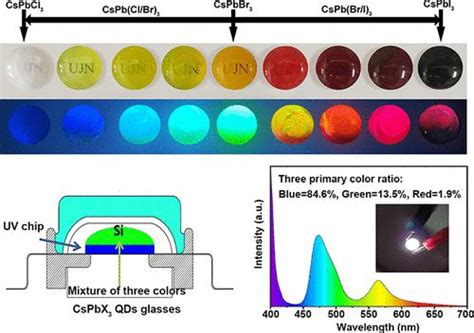 Zinc Borosilicate Glass Stabilized Cspbx3 X Cl Br I Perovskite