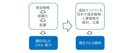 顕在化スキルよりも「潜在力」に注目しませんか？ 最新ソリューション レイヤーズ・コンサルティング