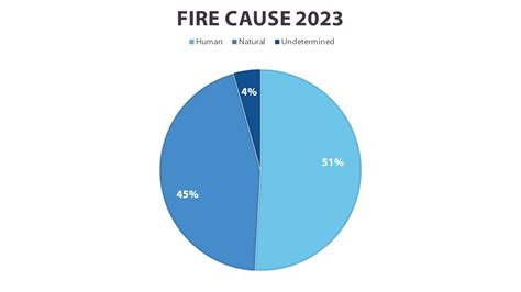 Provincial Wildfire Status Update – July 4, 2023 – BC Wildfire Service