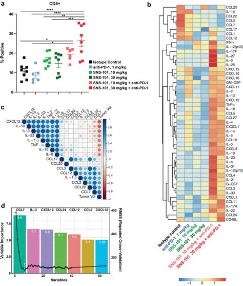 Vista Checkpoint Inhibition By Ph Selective Antibody Sns With