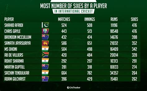 Stats Chris Gayle Equals Shahid Afridis Sixes Record In International Cricket