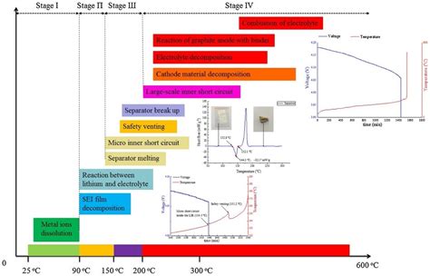 Processes Free Full Text A Review Of Lithium Ion Battery Thermal