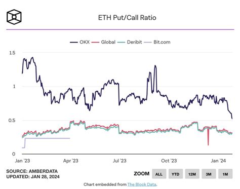 Volume Perdagangan Opsi Ethereum Pecahkan Rekor Sinyal Bullish