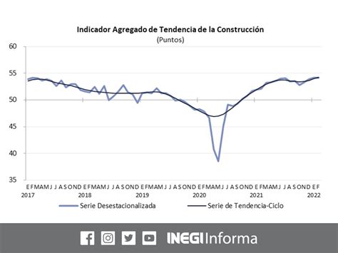 INEGI INFORMA On Twitter El INEGI Presenta El Indicador Global De