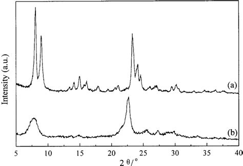 Xrd Patterns Of Hollow Spheres Of Silicalite 1 A And Zeolite B B