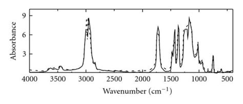 Ft Ir Spectra Of A Pure Pmma B A Blend Of 50 50 Pmma Pvac And Download Scientific