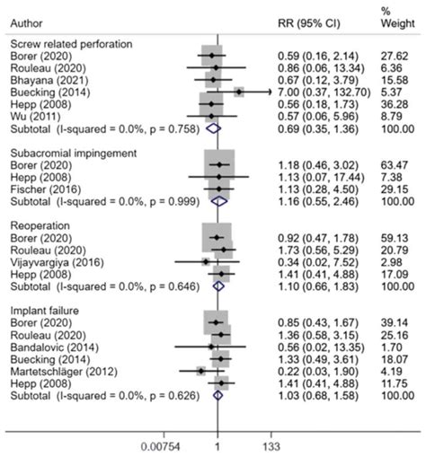 An Updated Systematic Review And Meta‑analysis Comparing Deltoid‑split