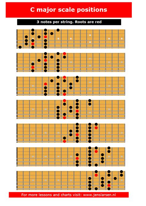 Major Scale - 3 notes per string - Jens Larsen