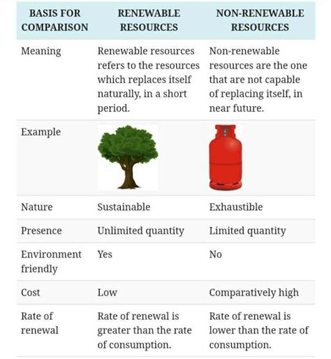 Difference Between Renewable And Non Renewable Resource EduRev Class