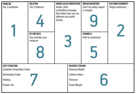 Cara Membuat Business Lean Canvas BLC Yang Sederhana