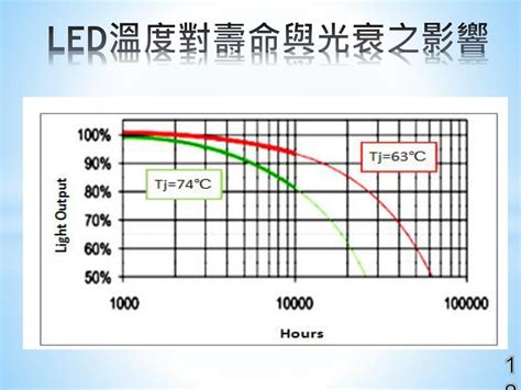 Ppt Led 簡介與 Led 散熱結構設計開發 Powerpoint Presentation Id3249551