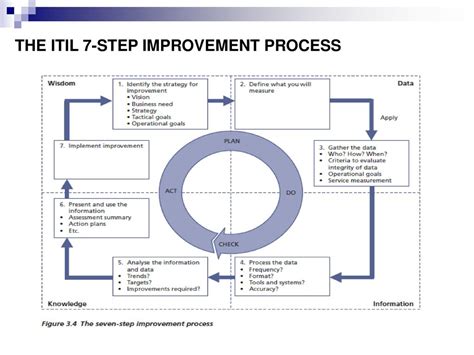 Continual Service Improvement Ppt Download