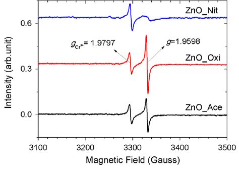 Electron Paramagnetic Resonance Epr Spectra Of Znoace Znooxi And Download Scientific