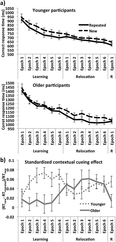 Experimental Results A Response Times Ms For Repeated And New