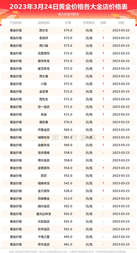 各大金店黄金价格一览表（2023年3月24日） 黄金网