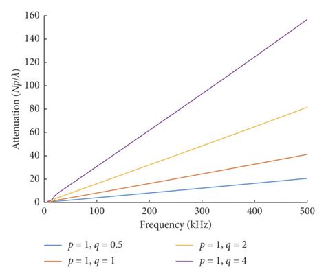 Attenuation Dispersion Curves Of Guided Wave Q 0 5 1 2 And 4 A Download Scientific