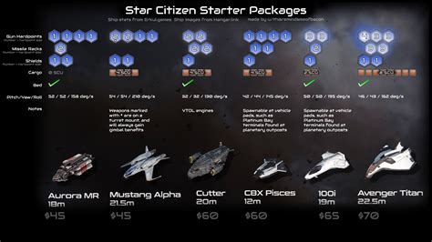 Concise Guide To Starter Package Ships Rstarcitizen