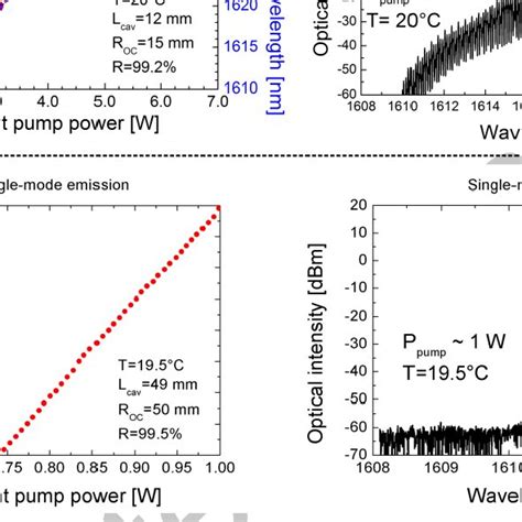 Output Power Vs Incident Pump Power Characteristics Left And Emission