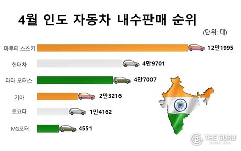 현대차 4월 인도 5만8201대 판매전년비 35 증가 기아 22↑