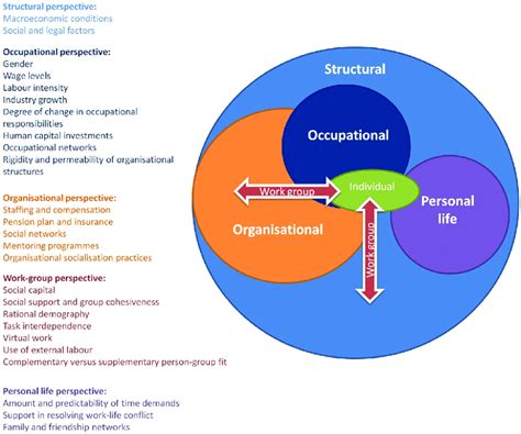 The Six Perspectives That Influence Career Mobility Versus Embeddedness