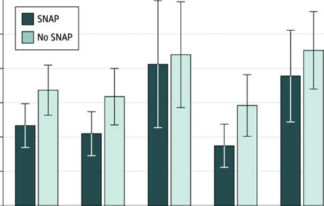 Regression Adjusted Cost Related Medication Nonadherence Rates For