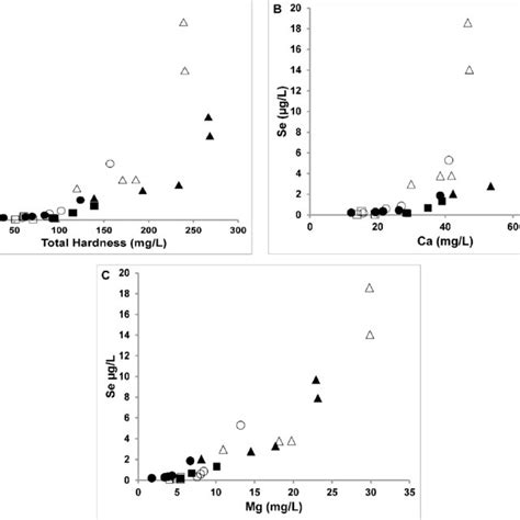 Total Se Level Se G L Vs Total Hardness A Total Ca Level B