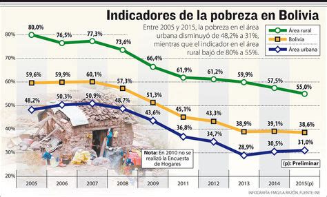 La pobreza en Bolivia disminuyó de 59 6 a 38 6 en diez años de 2005