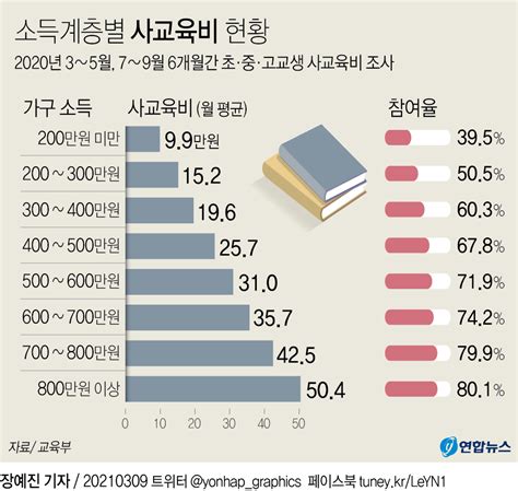 코로나 학력 격차 현실화하나소득계층별 사교육비 5배 차이 연합뉴스