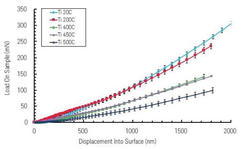 Nanoindentation Nanoscience Instruments