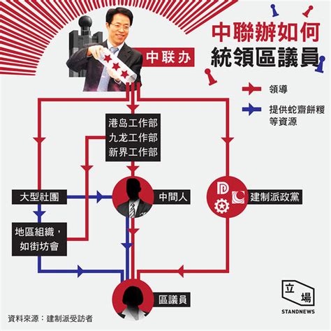 【西環如何操控區選 1】 建制無間道：事無大小，第一件事搵中聯辦工作部 立場新聞•聞庫