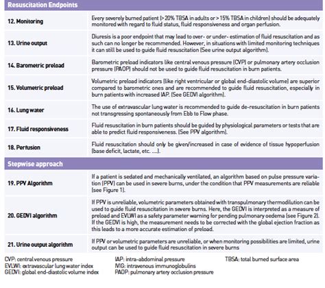 Fluid Resuscitation in Burns