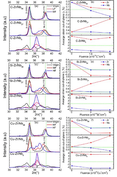 Xrd Patterns Of Zr Nb Multilayers With A Bilayer Thickness Of 6 Nm 27