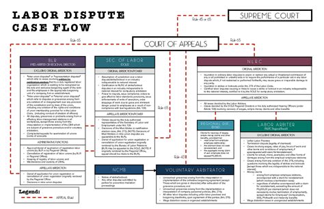 314460688 Labor Flowchart Labor Arbiter Nlrc Regional Branch