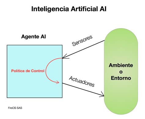 Inteligencia Artificial Ai Conceptos B Sicos Y Usos Itsoftware