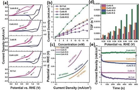 A Hzor Electrocatalytic Activity Of Ni Foam Coni Ldh Coni R