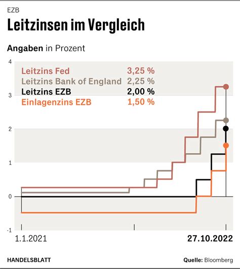 Ezb Hebt Leitzinsen Um Weitere 0 75 Prozentpunkte An