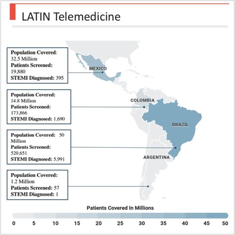 EXPANDING LATIN TELEMEDICINE PROJECT 100 MILLION COVERAGE 700 000