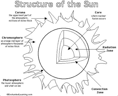 Sun Printout/Coloring Page: EnchantedLearning.com