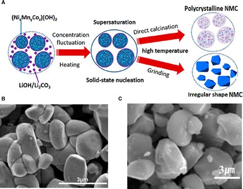 Frontiers Comprehensive Review Of Single Crystal Ni Rich Cathodes