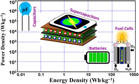 Ragone Plot Showing The Typical Energy Density W H Kg And Power