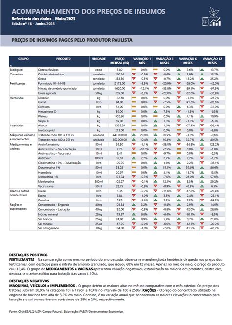 Junho Pre Os De Insumos Pagos Pelo Produtor Paulista Faesp