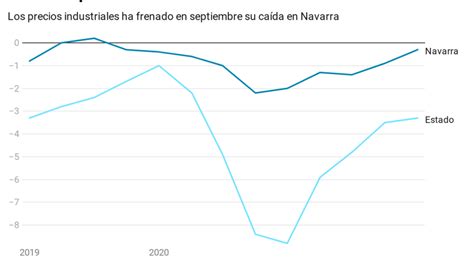 Los Precios Industriales Mejoran Siete D Cimas En Septiembre