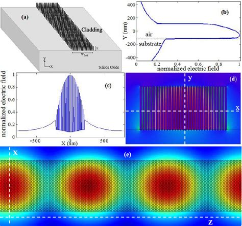 Figure From Parametric Analysis Of Silicon Nanowire Optical